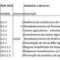 Agricultura e Floresta – Medidas de Apoio